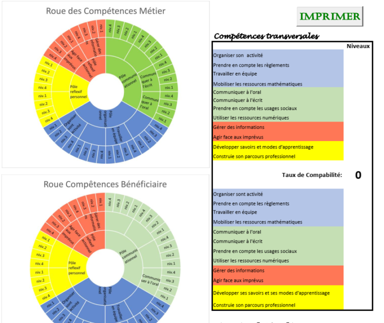 Compétences Transversales : L'enjeu De Les Valoriser - Le Pré De La ...